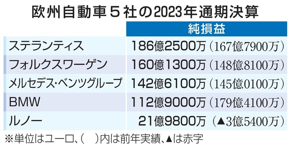 欧州自動車5社の2023年通期決算