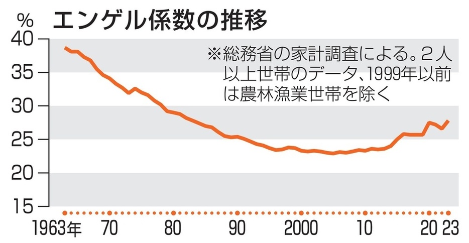 エンゲル係数の推移