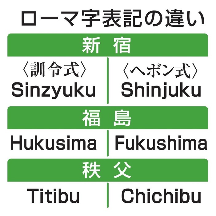 ローマ字表記の違い