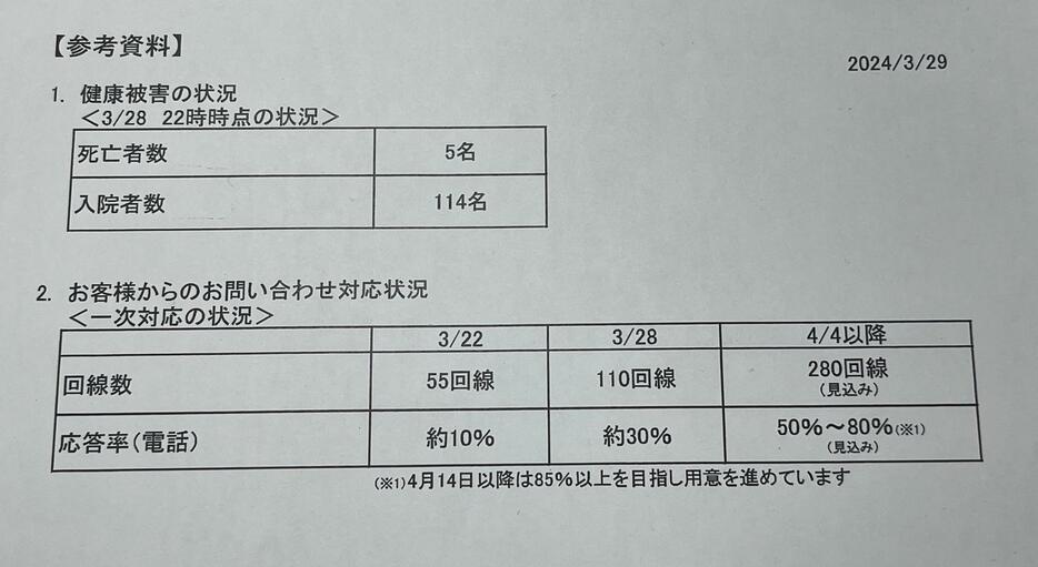 ［画像］小林製薬が発表した28日午後10時時点の健康被害の状況、発表資料