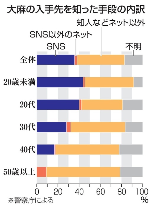 大麻の入手先を知った手段の内訳