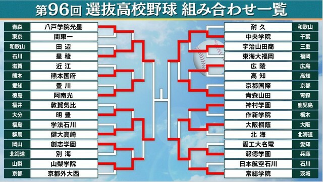 ベスト4が決まった選抜高校野球