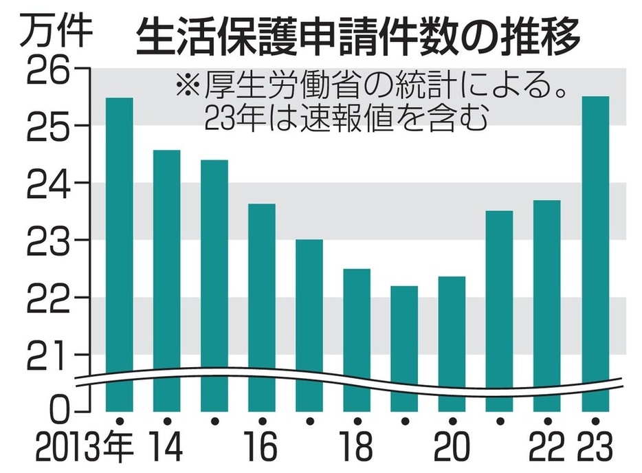 生活保護申請件数の推移