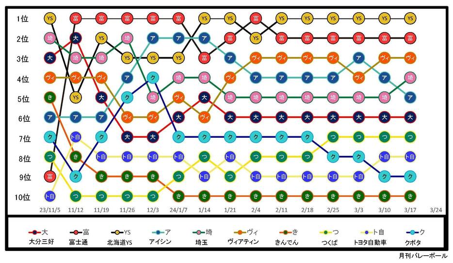 V2男子順位推移表（3月17日終了時点）