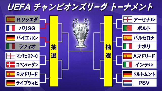 UEFAチャンピオンズリーグのトーナメント(日本時間6日時点)