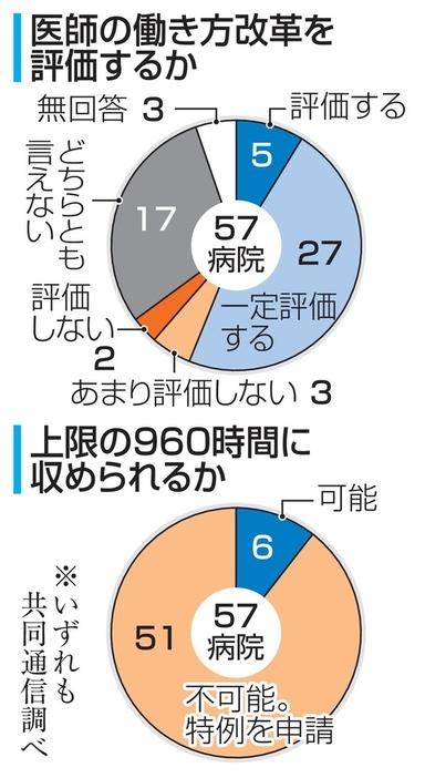 医師の働き方改革を評価するか、上限の960時間に収められるか