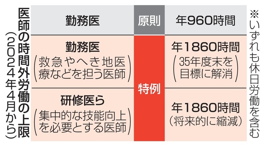 医師の時間外労働の上限