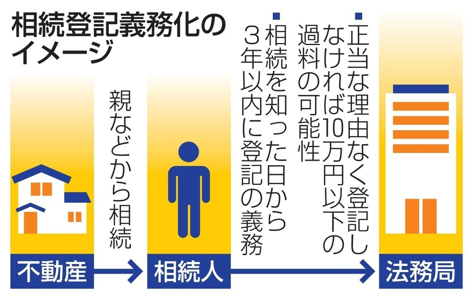 相続登記義務化のイメージ