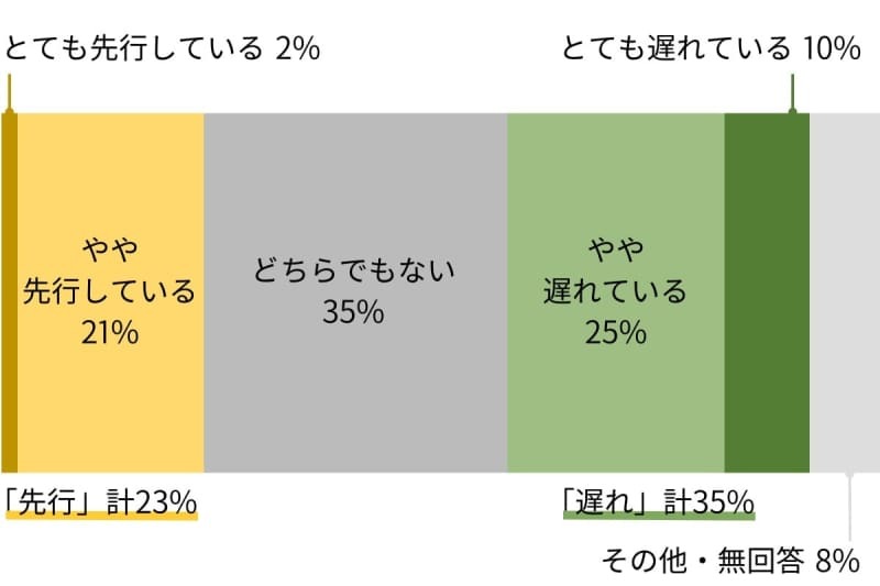 自社の女性幹部登用状況への評価