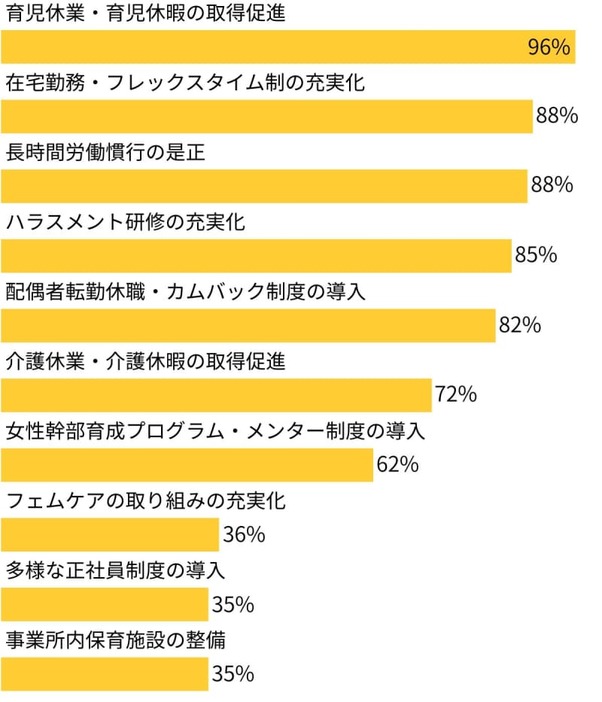 女性活躍に向けた取り組み（複数回答）