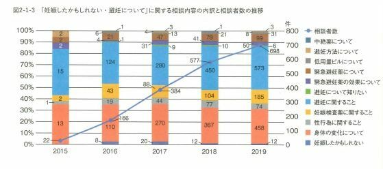 妊娠葛藤白書より 「妊娠したかもしれない・避妊について」に関する相談内容の内訳と相談者数の推移