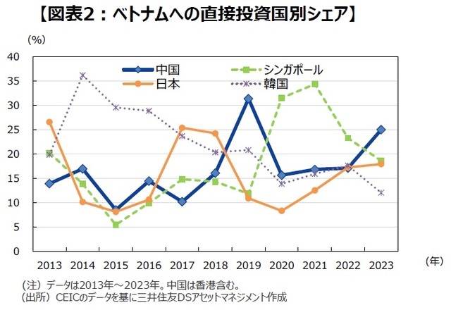 ［図表2］ベトナムへの直接投資国別シェア