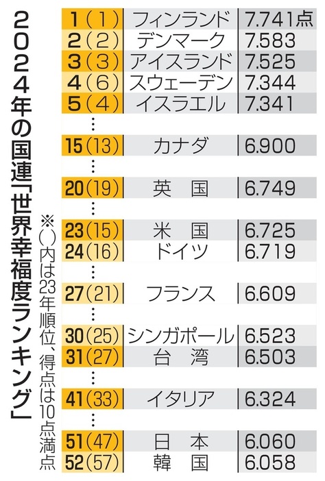 2024年の国連「世界幸福度ランキング」