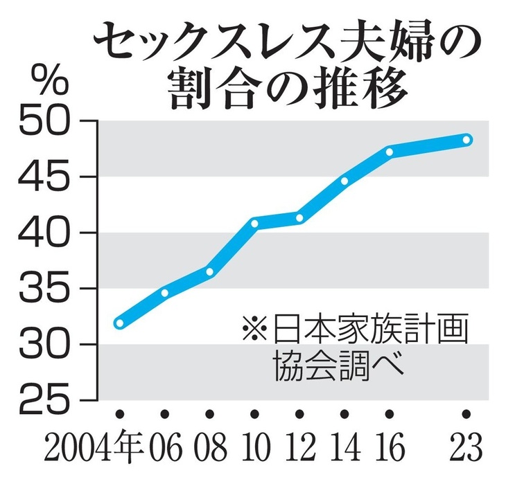 セックスレス夫婦の割合の推移