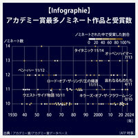 【Infographie】アカデミー賞最多ノミネート作品と受賞数
