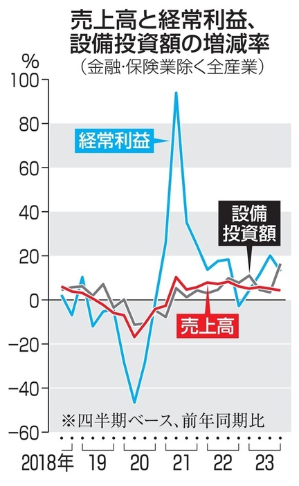 売上高と経常利益、設備投資額の増減率