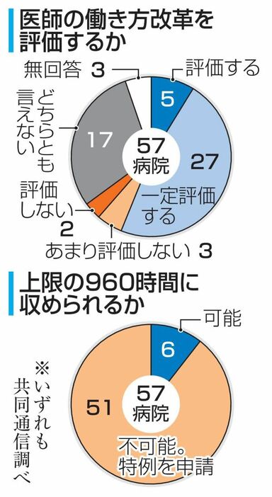 共同通信が１月末～２月に全国の特定機能病院（８８病院）を対象にしたアンケートの結果。５７病院が回答