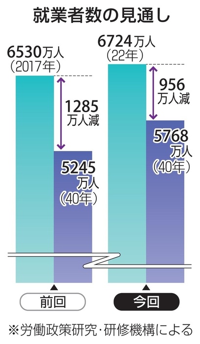 就業者数の見通し