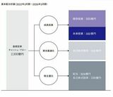 画像を拡大株主還元の強化で増配も（丸井Gの中期経営計画資料より）