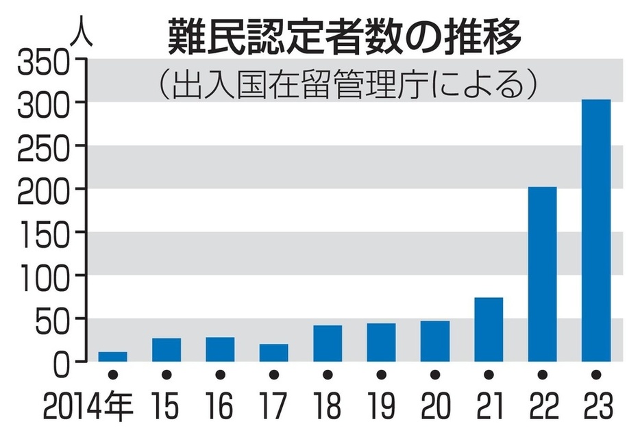 難民認定者数の推移