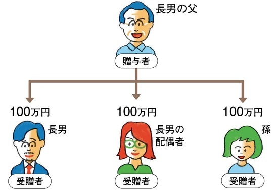 ［図表1］長男家族3人に100万円ずつ贈与した場合