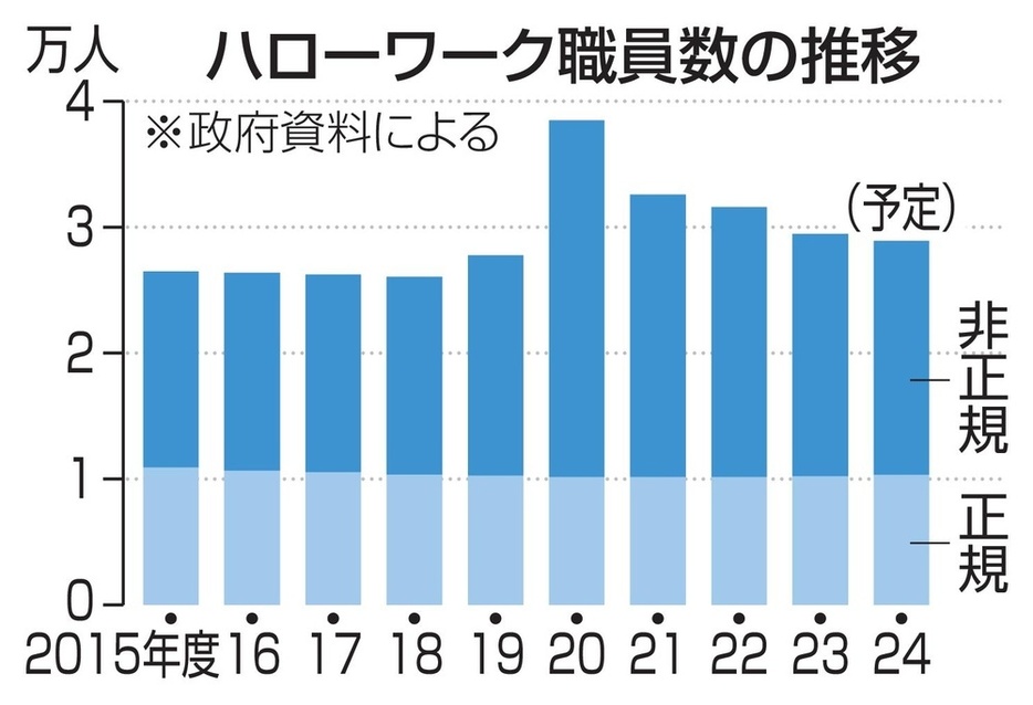 ハローワーク職員数の推移