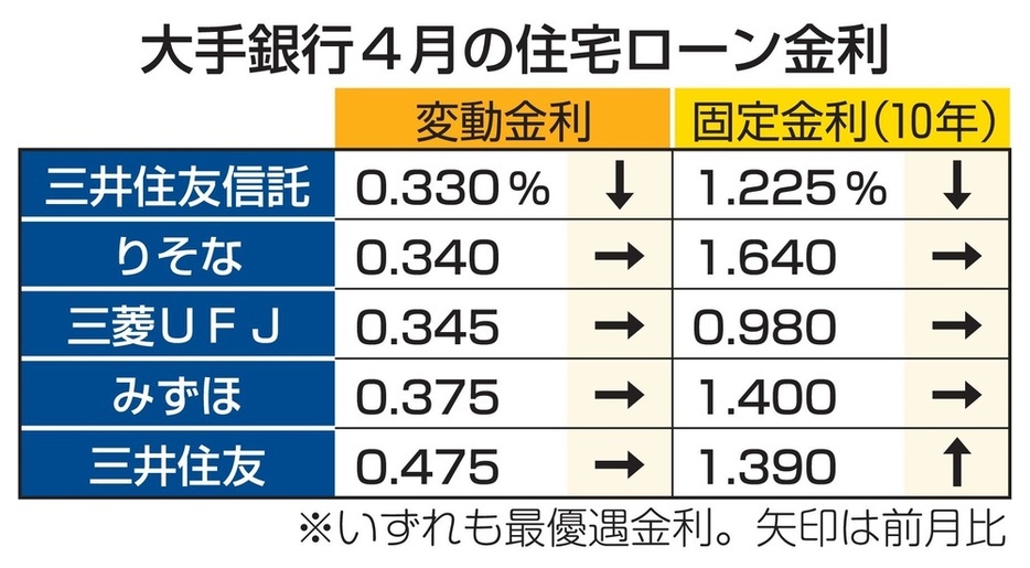 大手銀行4月の住宅ローン金利