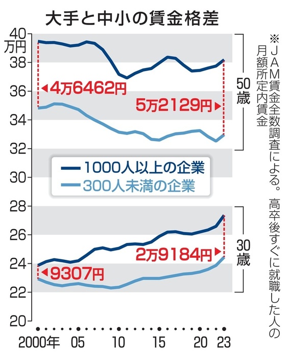 大手と中小の賃金格差