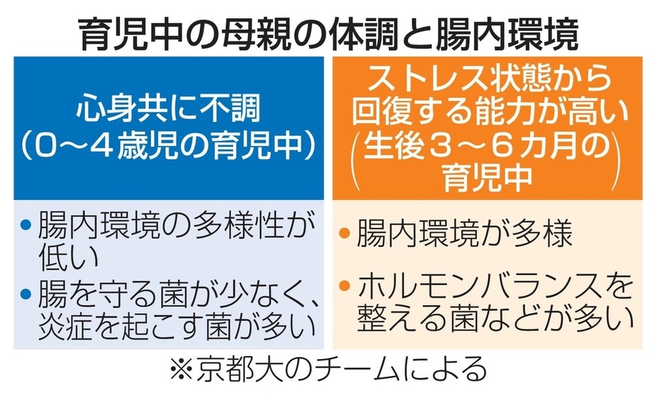 育児中の母親の体調と腸内環境