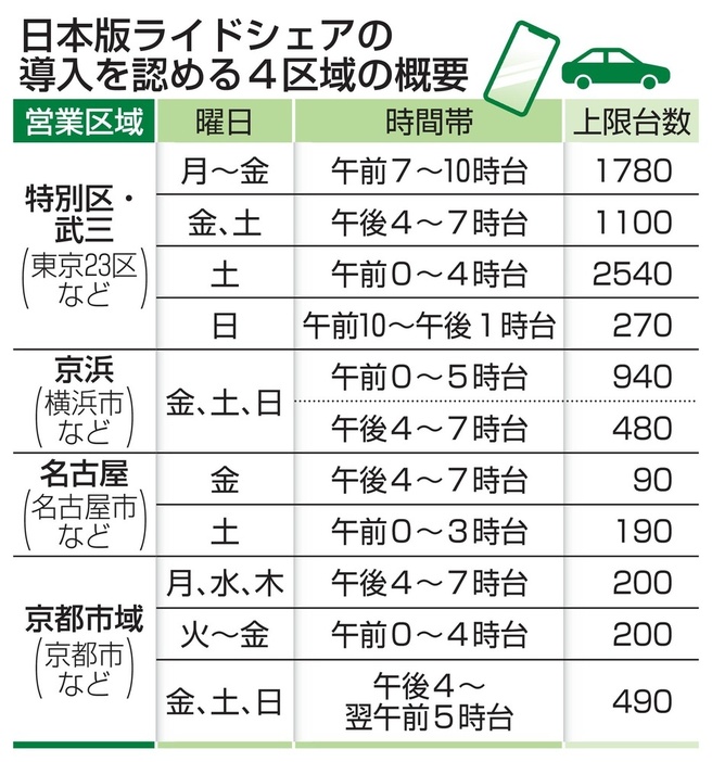 日本版ライドシェアの導入を認める4区域の概要