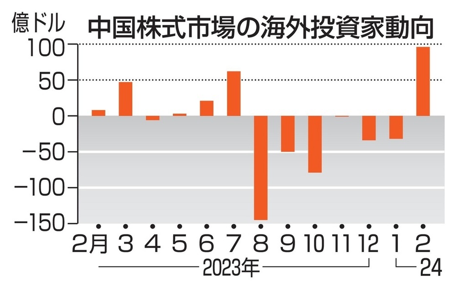 中国株式市場の海外投資家動向