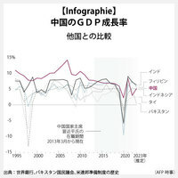 【Infographie】中国のGDP成長率