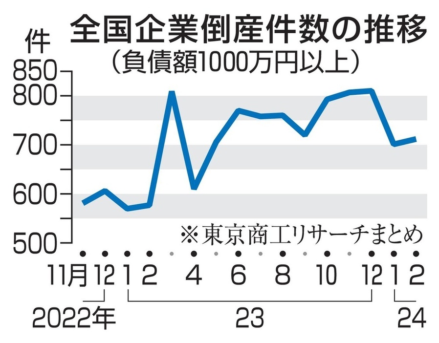 全国企業倒産件数の推移