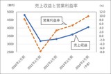 フロントリテイリングの「売上利益と営業利益率」／（Ｃ）日刊ゲンダイ