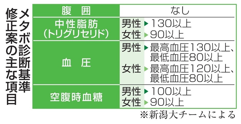 メタボ診断基準修正案の主な項目