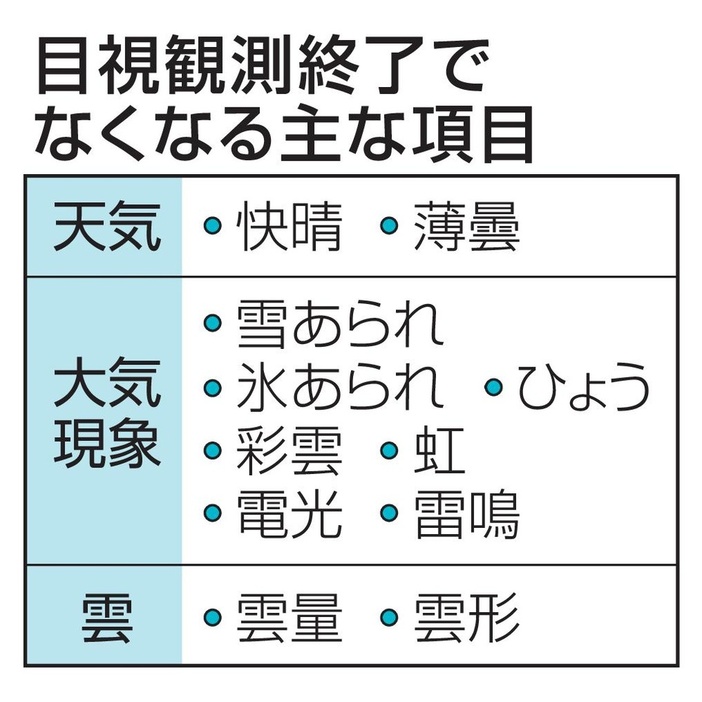 目視観測終了でなくなる主な項目