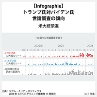 【Infographie】トランプ氏対バイデン氏　世論調査の傾向　米大統領選