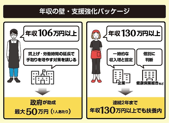 （図解：Yahooニュース オリジナル）年収の壁・支援強化パッケージでは、年収130万円を超えても配偶者の扶養から外れないようにする仕組みもつくられる