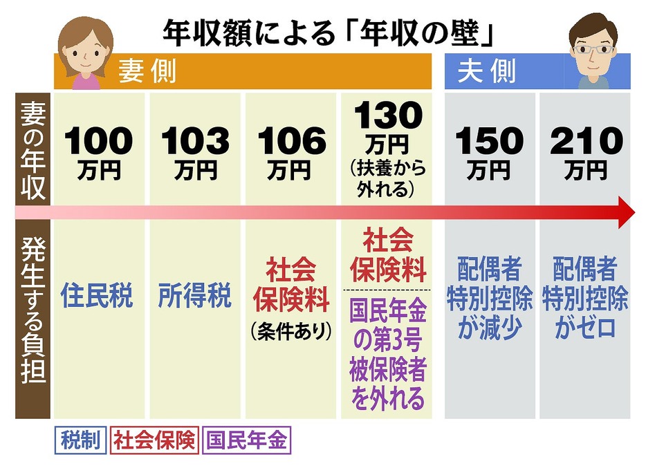 （図版：ラチカ）年収の壁には、税や社会保険料の負担など、いくつもの段階がある