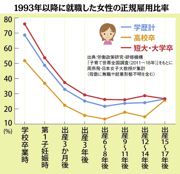 （図版：ラチカ）女性の正規雇用率は学校を卒業した20代をピークに、妊娠・出産を経て急激に下落し、その後回復することは少ない