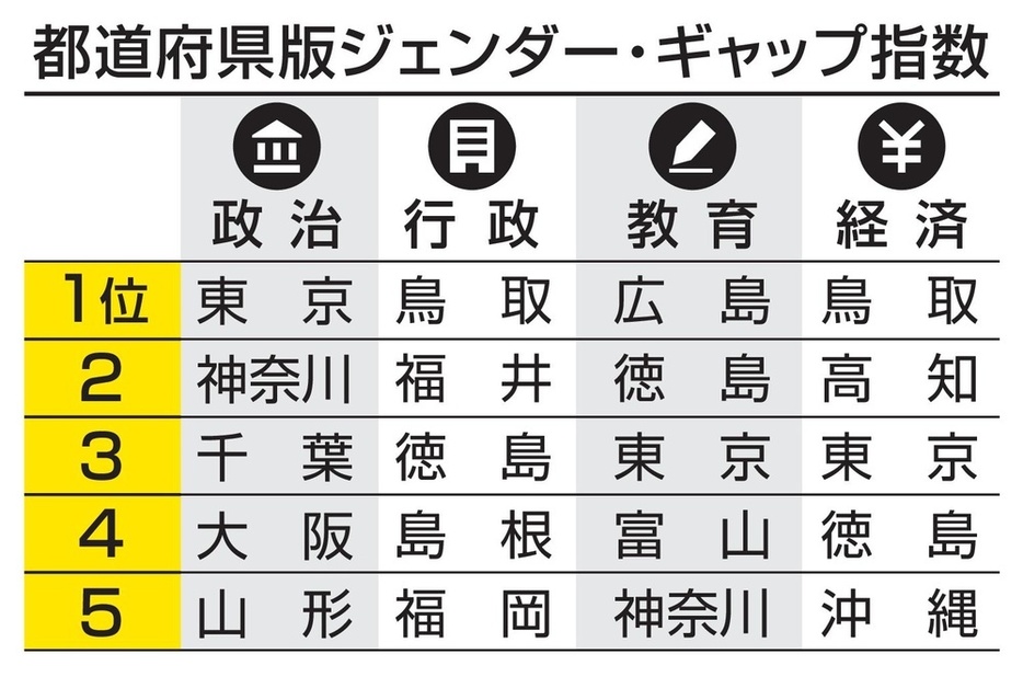 都道府県版ジェンダー・ギャップ指数　4分野の上位