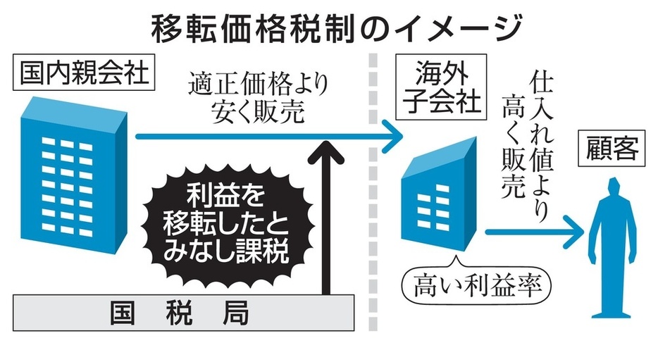 移転価格税制のイメージ