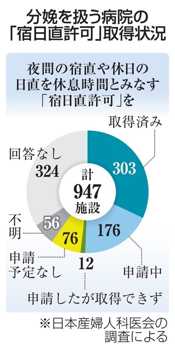 分娩を扱う病院の「宿日直許可」取得状況