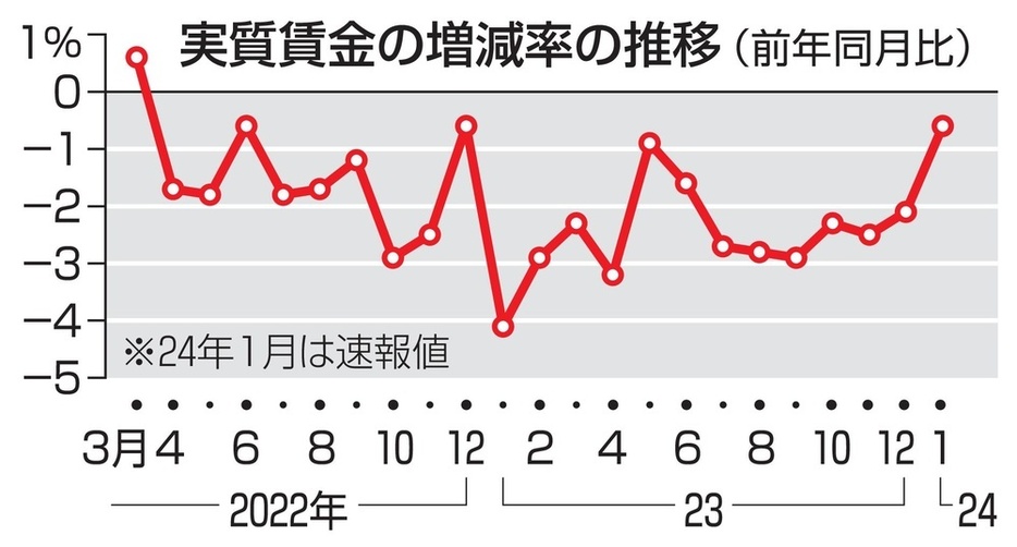 実質賃金の増減率の推移