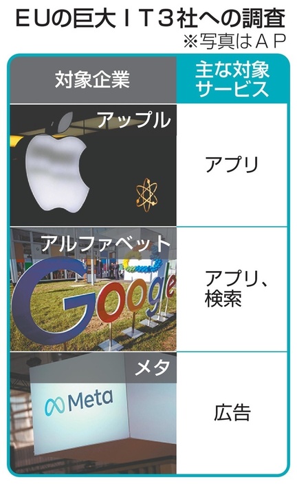 EUの巨大IT3社への調査（写真はAP）