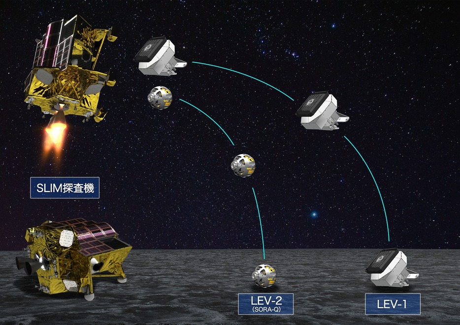 SLIMは月面着陸直前に2つの小型探査機LEV-1とLEV-2（SORA-Q）を放出した（画像提供：JAXA、タカラトミー、ソニーグループ、同志社大学）