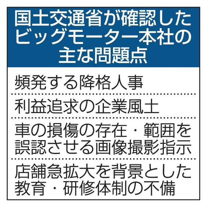 国土交通省が確認したビッグモーター本社の主な問題点