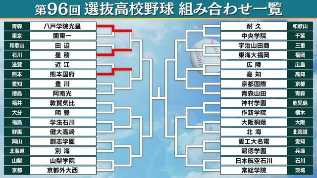 第96回選抜高校野球 組み合わせ一覧