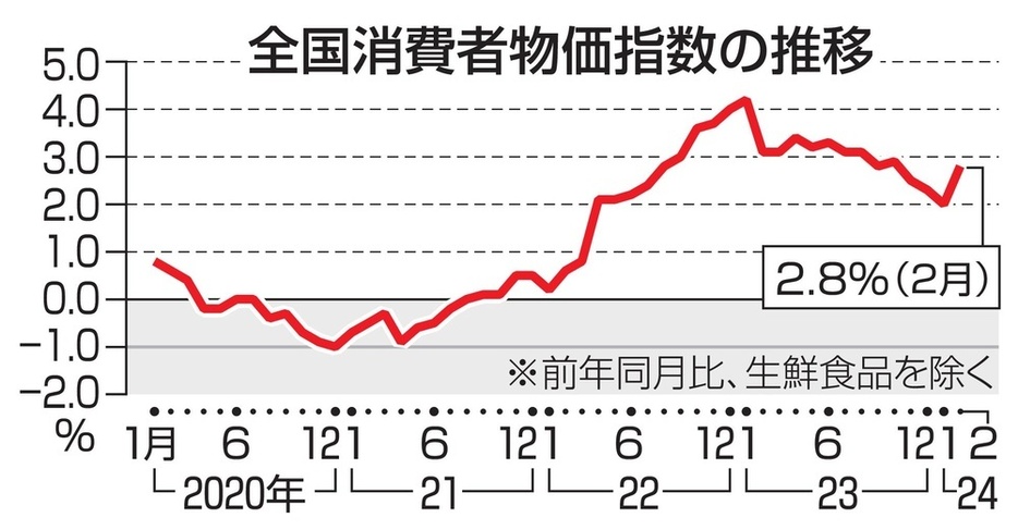 全国消費者物価指数の推移