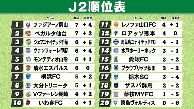 3月10日終了時のJ2暫定順位表